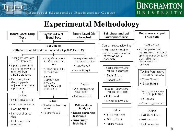 Experimental Methodology 9 