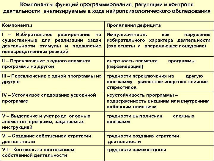 Компоненты функций программирования, регуляции и контроля деятельности, анализируемые в ходе нейропсихологического обследования Компоненты Проявления