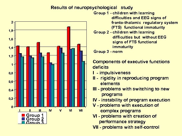 Results of neuropsychological study Group 1 - children with learning difficulties and EEG signs