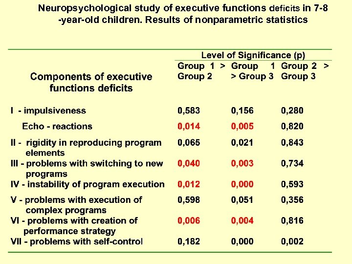 Neuropsychological study of executive functions deficits in 7 -8 -year-old children. Results of nonparametric