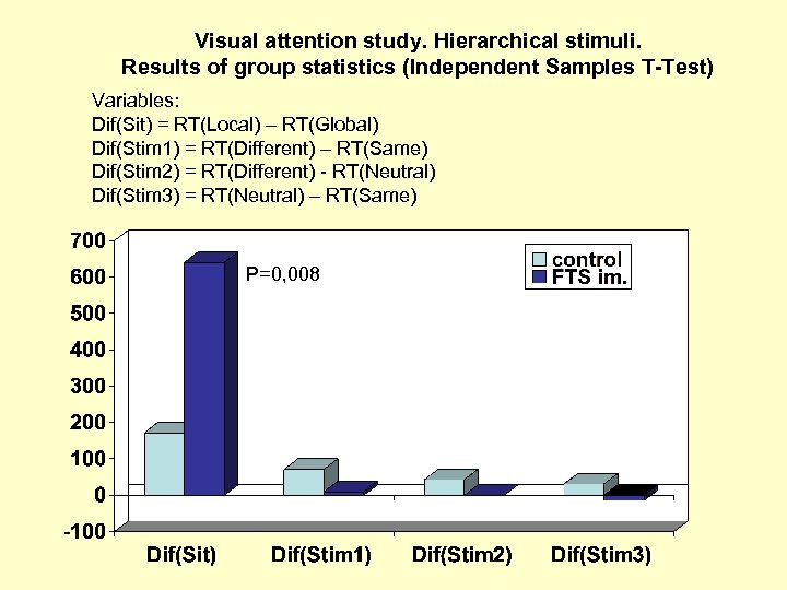 Visual attention study. Hierarchical stimuli. Results of group statistics (Independent Samples T-Test) Variables: Dif(Sit)