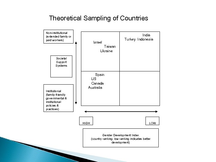 Theoretical Sampling of Countries Non-institutional (extended family or paid workers) Israel Taiwan Ukraine India