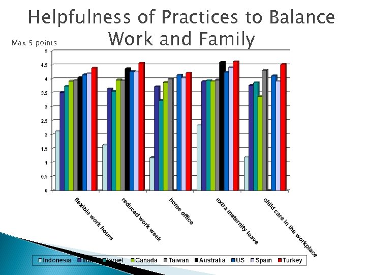 Helpfulness of Practices to Balance Work and Family Max 5 points 