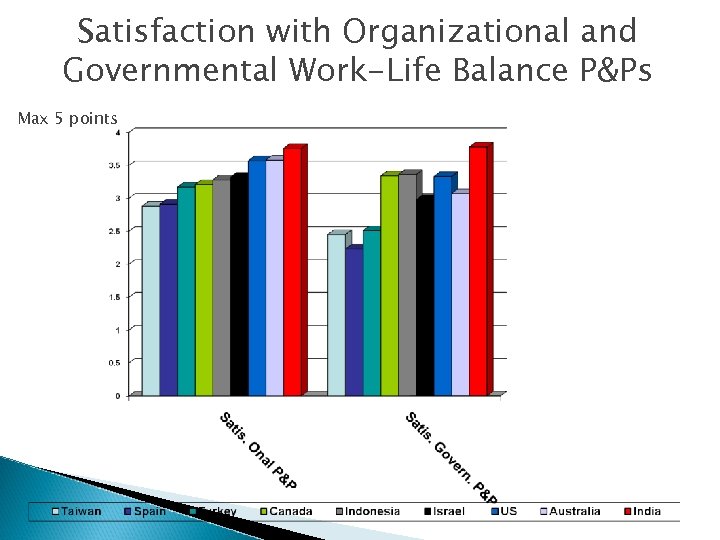 Satisfaction with Organizational and Governmental Work-Life Balance P&Ps Max 5 points 
