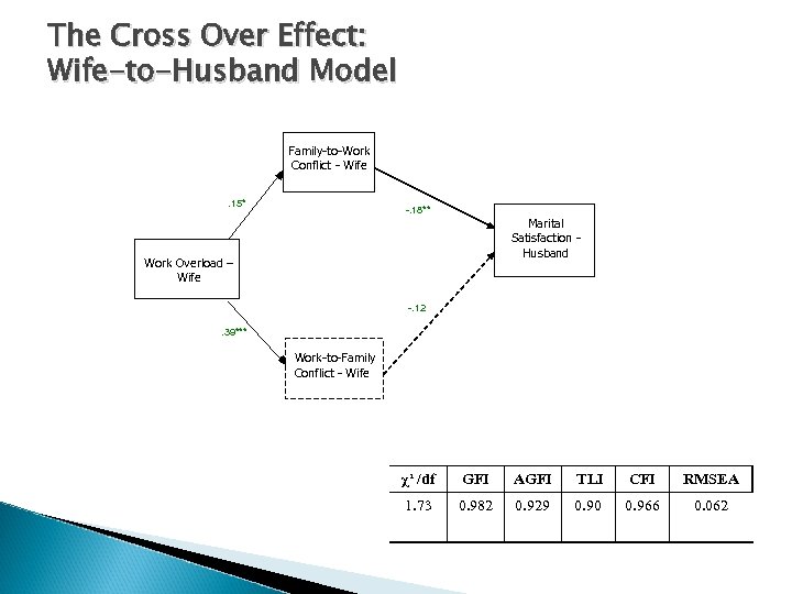 The Cross Over Effect: Wife-to-Husband Model Family-to-Work Conflict - Wife. 15* -. 18** Marital