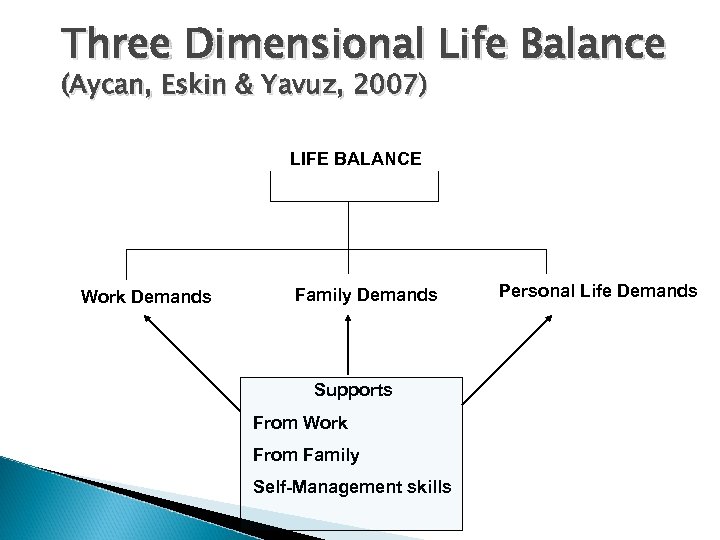 Three Dimensional Life Balance (Aycan, Eskin & Yavuz, 2007) LIFE BALANCE Work Demands Family
