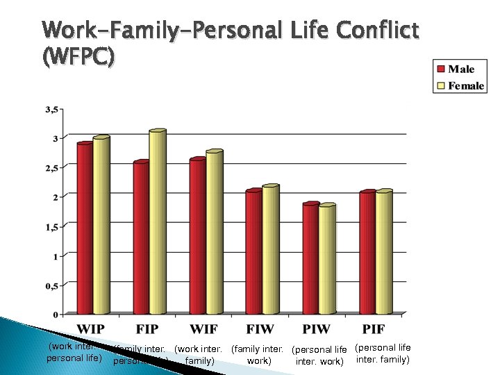 Work-Family-Personal Life Conflict (WFPC) (work inter. personal life) (family inter. (work inter. (family inter.