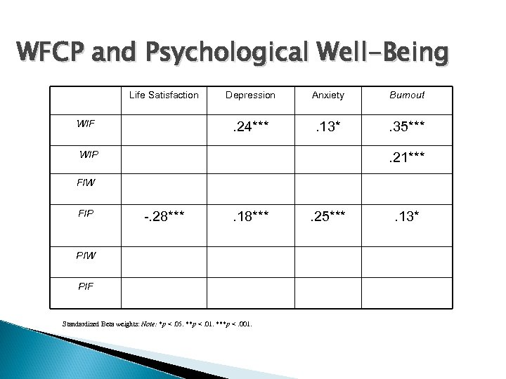 WFCP and Psychological Well-Being Life Satisfaction Anxiety Burnout . 24*** WIF Depression . 13*