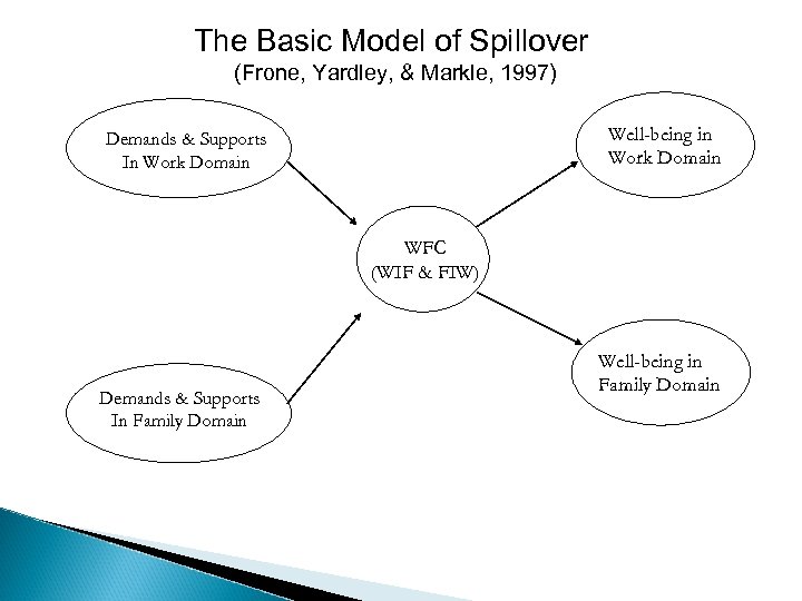  The Basic Model of Spillover (Frone, Yardley, & Markle, 1997) Well-being in Work