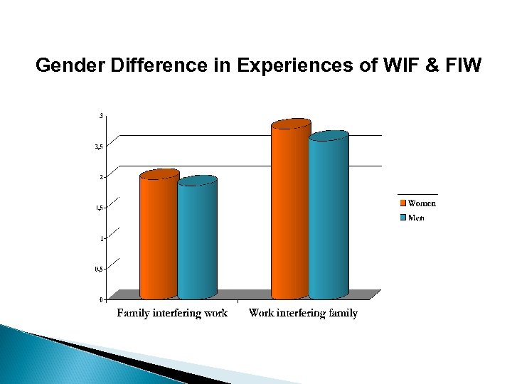 Gender Difference in Experiences of WIF & FIW 