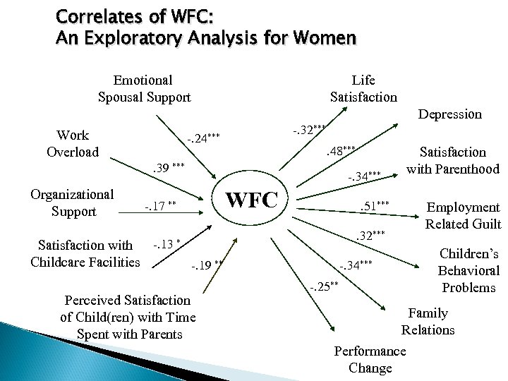 Correlates of WFC: An Exploratory Analysis for Women Emotional Spousal Support Life Satisfaction Depression