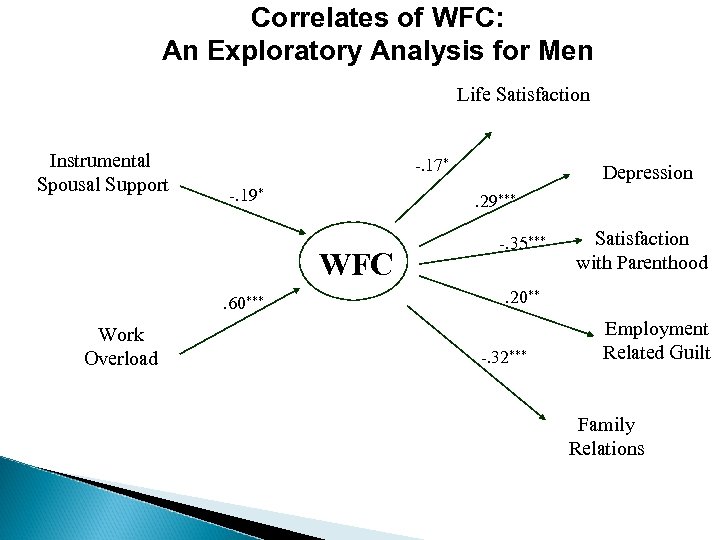 Correlates of WFC: An Exploratory Analysis for Men Life Satisfaction Instrumental Spousal Support -.