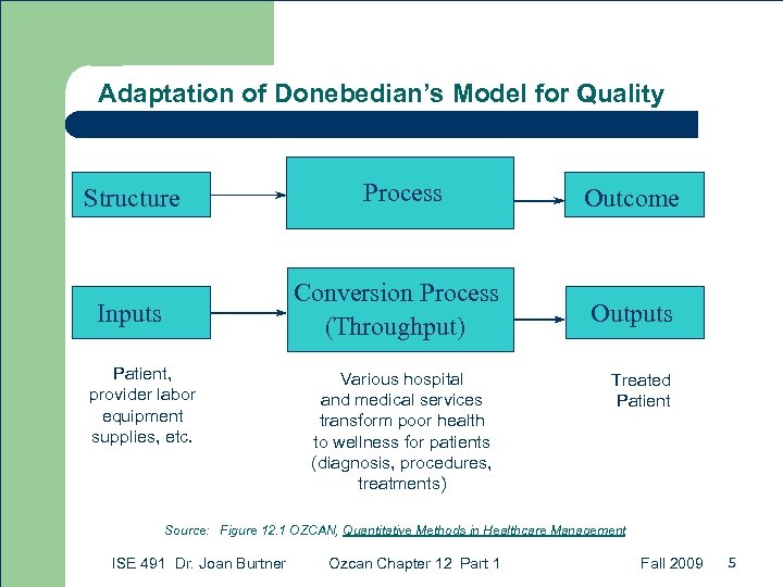 Adaptation of Donebedian’s Model for Quality Structure Process Outcome Inputs Conversion Process (Throughput) Outputs