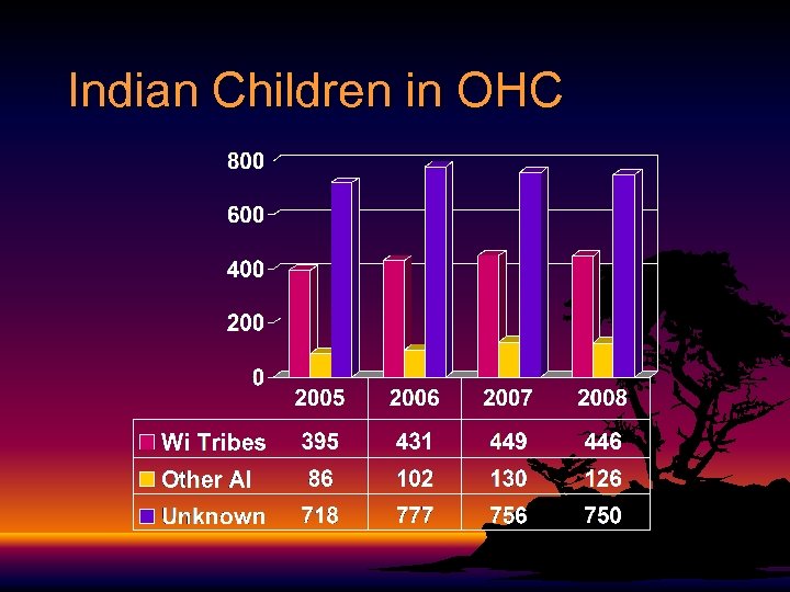 Indian Children in OHC 