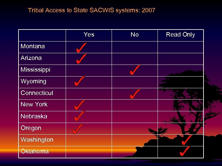 Tribal Access to State SACWIS systems: 2007 Yes Montana Arizona Mississippi Wyoming Connecticut New