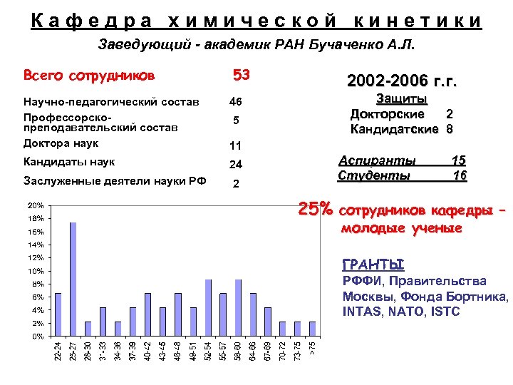 Кафедра химической кинетики Заведующий - академик РАН Бучаченко А. Л. Всего сотрудников 53 Научно-педагогический