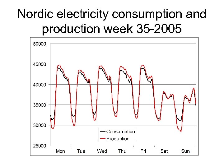 Nordic electricity consumption and production week 35 -2005 