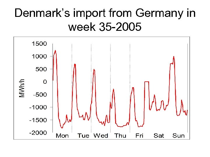 Denmark’s import from Germany in week 35 -2005 