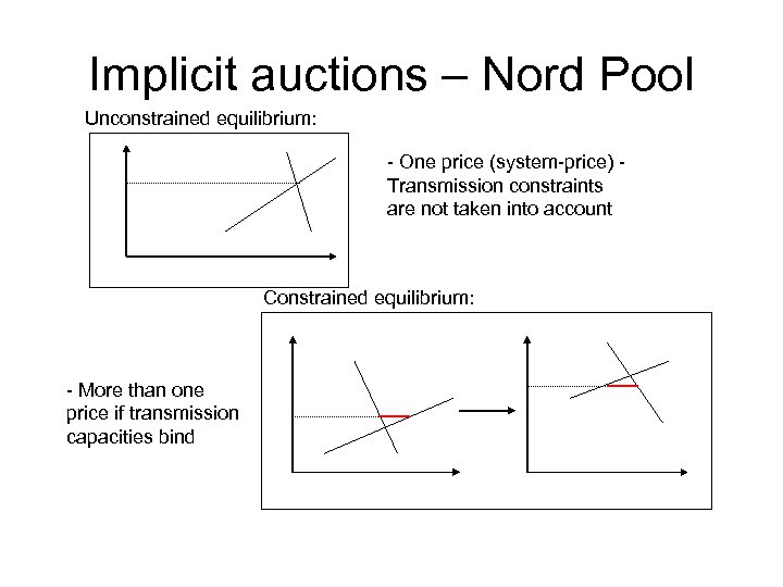 Implicit auctions – Nord Pool Unconstrained equilibrium: - One price (system-price) Transmission constraints are