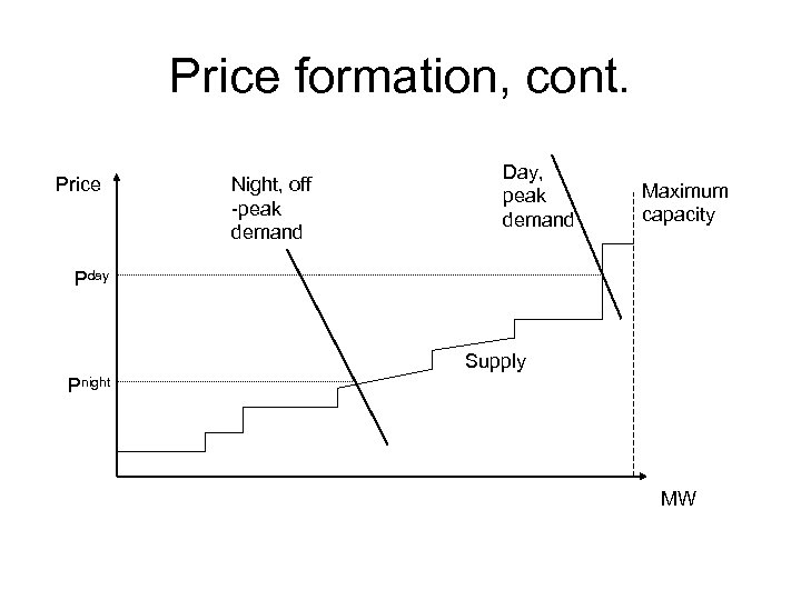 Price formation, cont. Price Night, off -peak demand Day, peak demand Maximum capacity Pday