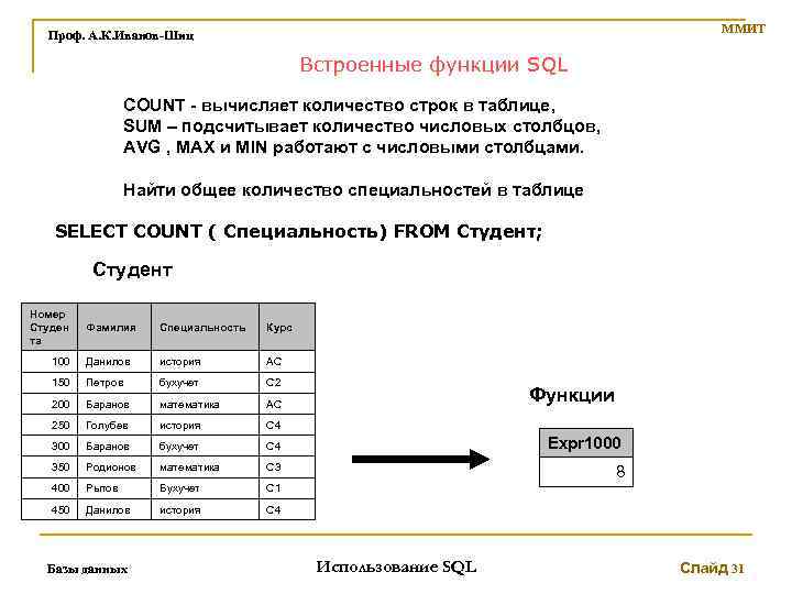 ММИТ Проф. А. К. Иванов-Шиц Встроенные функции SQL COUNT - вычисляет количество строк в