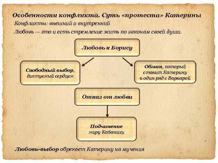 Гроза семейный и социальный конфликт. Внутренний конфликт в пьесе гроза. Внутренний конфликт Катерины.