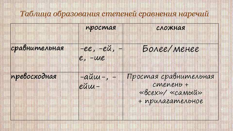 Таблица образования степеней сравнения наречий простая сложная сравнительная -ее, -ей, е, -ше Более/менее превосходная