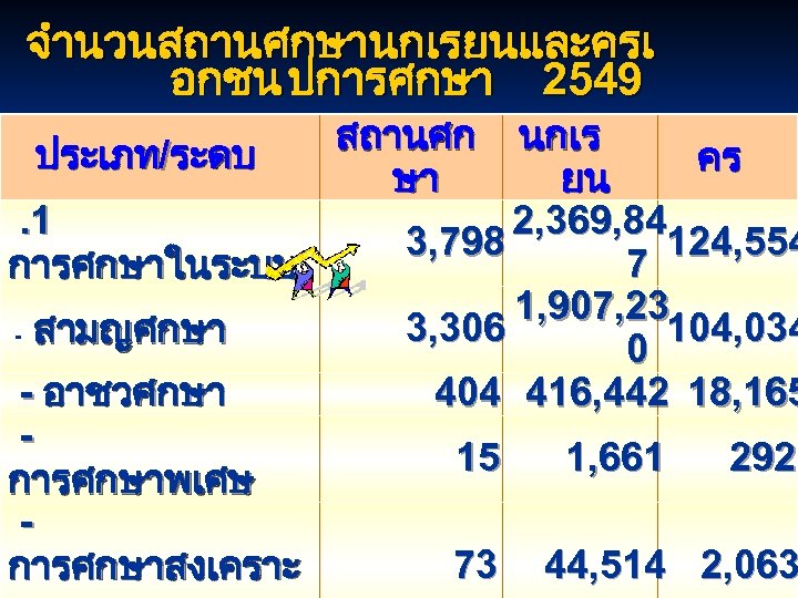 จำนวนสถานศกษานกเรยนและครเ อกชน ปการศกษา 2549 ประเภท/ระดบ. 1 การศกษาในระบบ - สามญศกษา - อาชวศกษา การศกษาพเศษ การศกษาสงเคราะ สถานศก