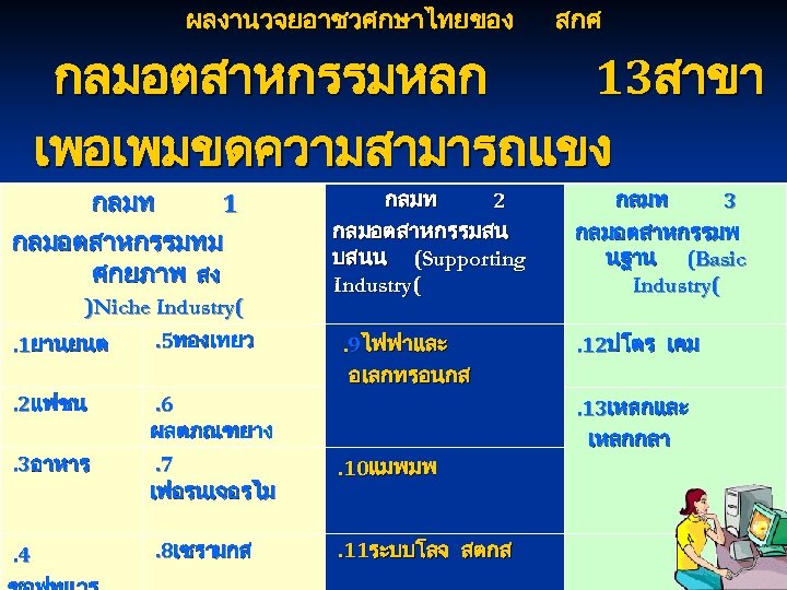 ผลงานวจยอาชวศกษาไทยของ สกศ กลมอตสาหกรรมหลก 13สาขา เพอเพมขดความสามารถแขง กลมท 2 กลมท 3 กลมท 1 กลมอตสาหกรรมสน กลมอตสาหกรรมทม ขนของประเทศ