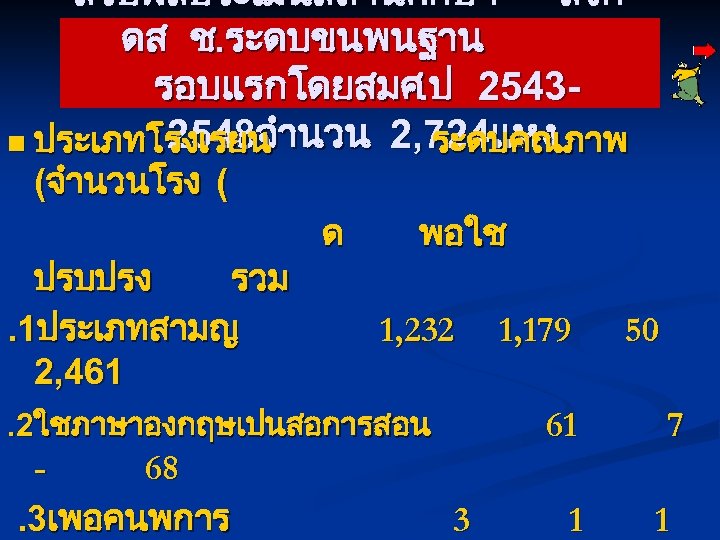 สรปผลประเมนสถานศกษา สงก ดส ช. ระดบขนพนฐาน รอบแรกโดยสมศ. ป 25432548จำนวน 2, 724แหง n ประเภทโรงเรยน ระดบคณภาพ (จำนวนโรง