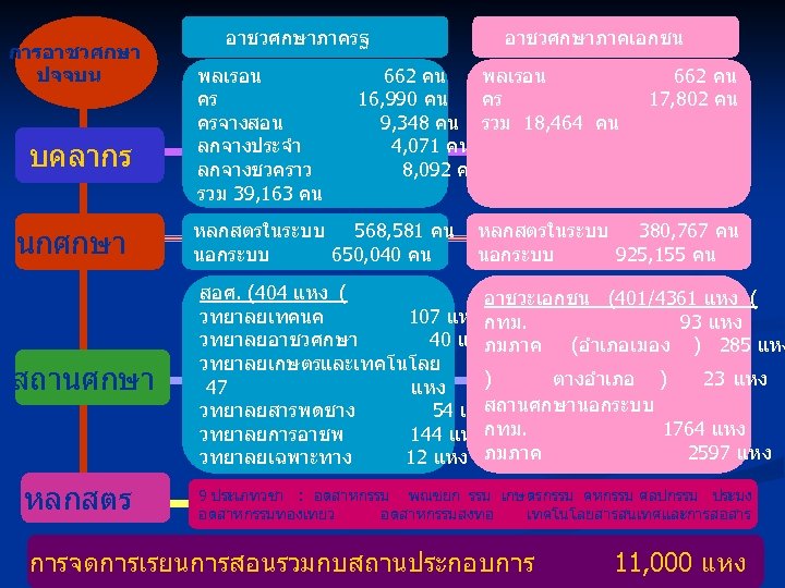 การอาชวศกษา ปจจบน บคลากร นกศกษา สถานศกษา หลกสตร อาชวศกษาภาครฐ พลเรอน คร ครจางสอน ลกจางประจำ ลกจางชวคราว รวม 39,