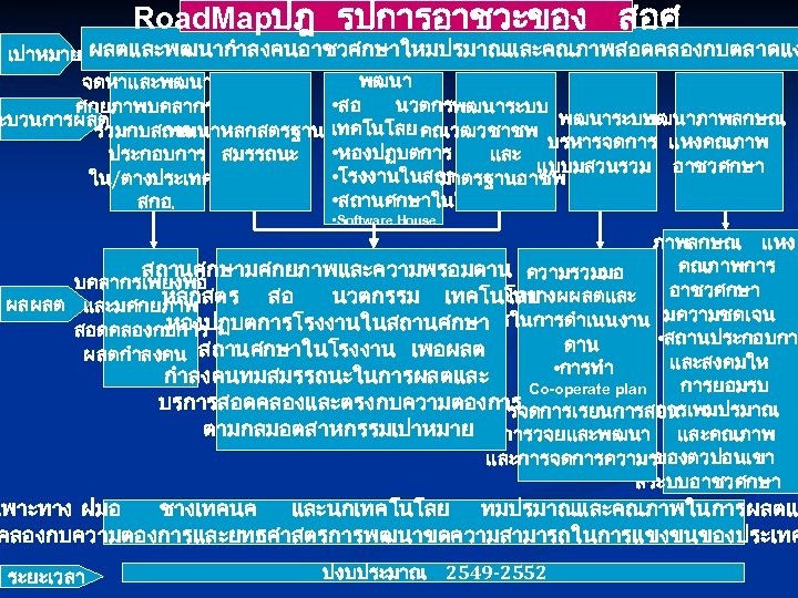 Road. Mapปฎ รปการอาชวะของ สอศ เปาหมาย ผลตและพฒนากำลงคนอาชวศกษาใหมปรมาณและคณภาพสอดคลองกบตลาดแง พฒนา จดหาและพฒนา • สอ นวตกรรม ศกยภาพบคลากร พฒนาระบบ พฒนาภาพลกษณ
