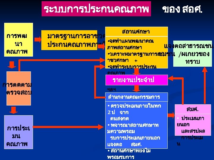ระบบการประกนคณภาพ การพฒ นา คณภาพ ของ สอศ. สถานศกษา มาตรฐานการอาชวศกษา • จดทำแผนพฒนาคณ ประกนคณภาพภายใน ภาพสถานศกษา แจงตอสาธารณชน •