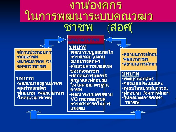 งาน/องคกร ในการพฒนาระบบคณวฒว ชาชพ (สอศ( สถาบนคณวฒวชาชพ • สถานประกอบการ • กลมอาชพ • สมาคมอาชพ /วชาชพ • องคกรวชาชพ