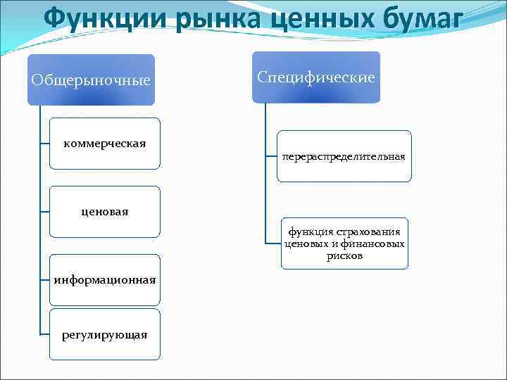 Функции рынка ценных бумаг Общерыночные коммерческая Специфические перераспределительная ценовая функция страхования ценовых и финансовых