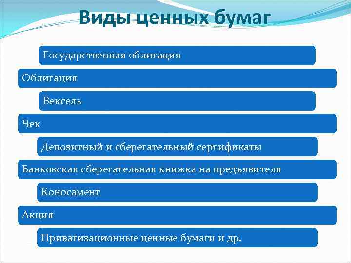 Виды ценных бумаг Государственная облигация Облигация Вексель Чек Депозитный и сберегательный сертификаты Банковская сберегательная