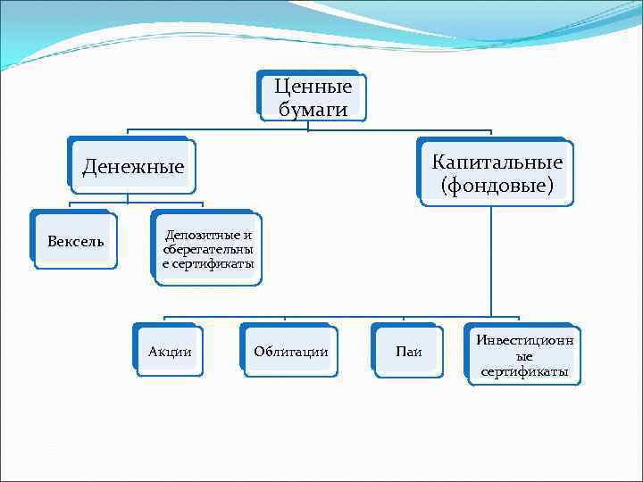 Ценные бумаги Капитальные (фондовые) Денежные Вексель Депозитные и сберегательны е сертификаты Акции Облигации Паи