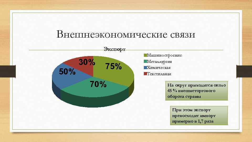Внешнеэкономические связи Экспорт 30% 50% 75% 70% Машиностроение Металлургия Химическая Текстильная На округ приходится