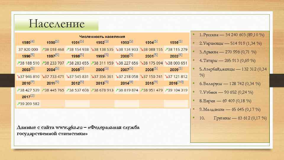 Население • 1. Русские — 34 240 603 (89, 10 %) • 2. Украинцы