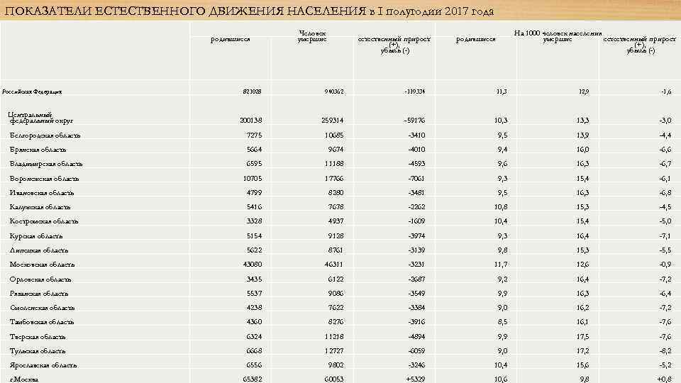 ПОКАЗАТЕЛИ ЕСТЕСТВЕННОГО ДВИЖЕНИЯ НАСЕЛЕНИЯ в I полугодии 2017 года родившиеся Российская Федерация Человек умершие