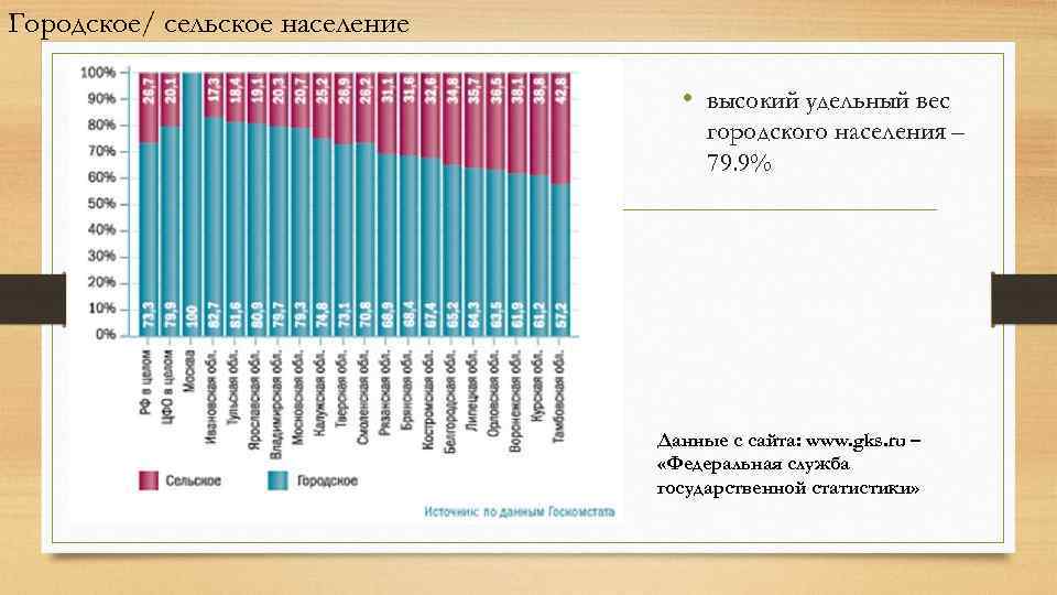 Тест городское и сельское население 8 класс. Удельный вес городского населения. Удельный вес гордскогоначеления. Городское и сельское население. Удельный вес сельского населения.