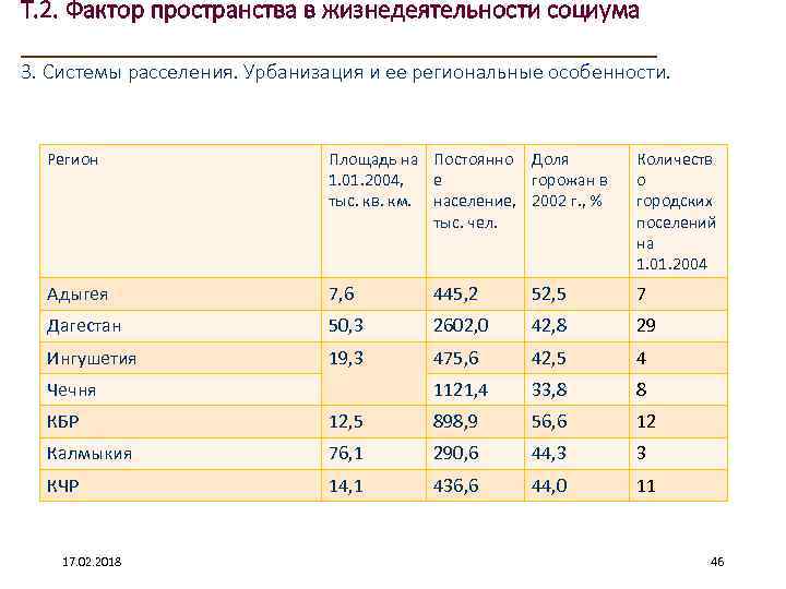 Т. 2. Фактор пространства в жизнедеятельности социума ____________________ 3. Системы расселения. Урбанизация и ее