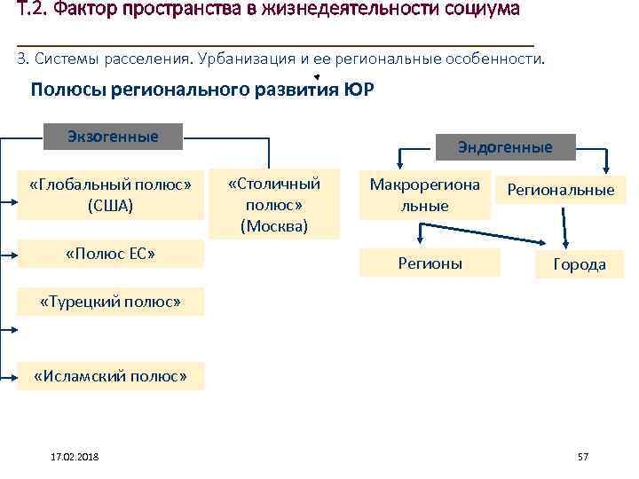 Т. 2. Фактор пространства в жизнедеятельности социума ____________________ 3. Системы расселения. Урбанизация и ее