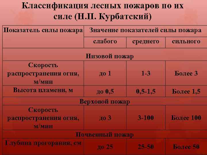 Интенсивность горения пожаров