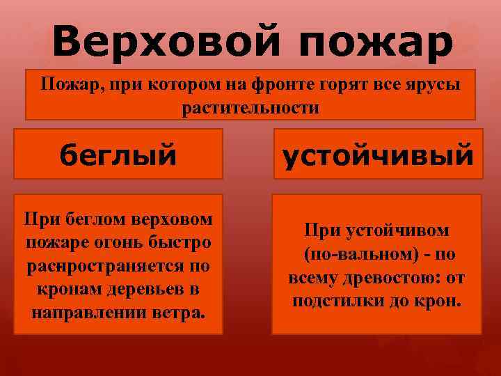 Верховой пожар Пожар, при котором на фронте горят все ярусы растительности беглый устойчивый При