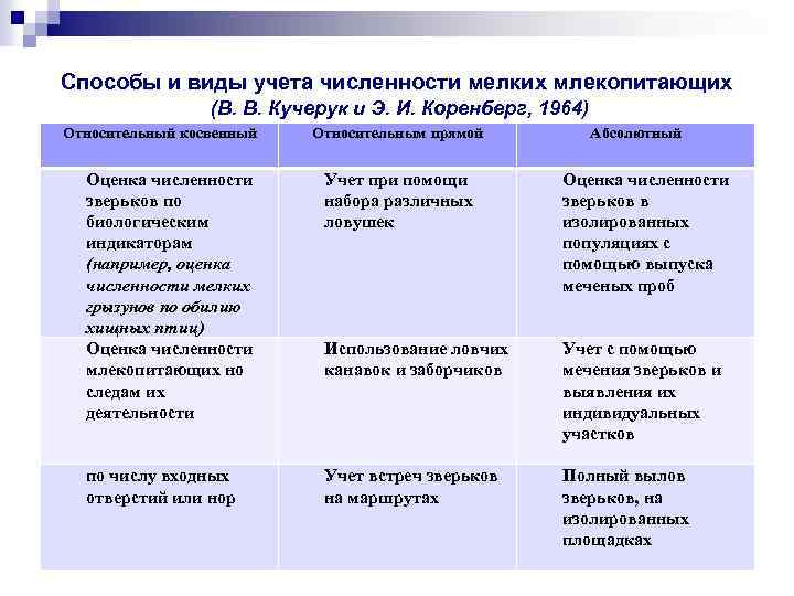 Способы и виды учета численности мелких млекопитающих (В. В. Кучерук и Э. И. Коренберг,