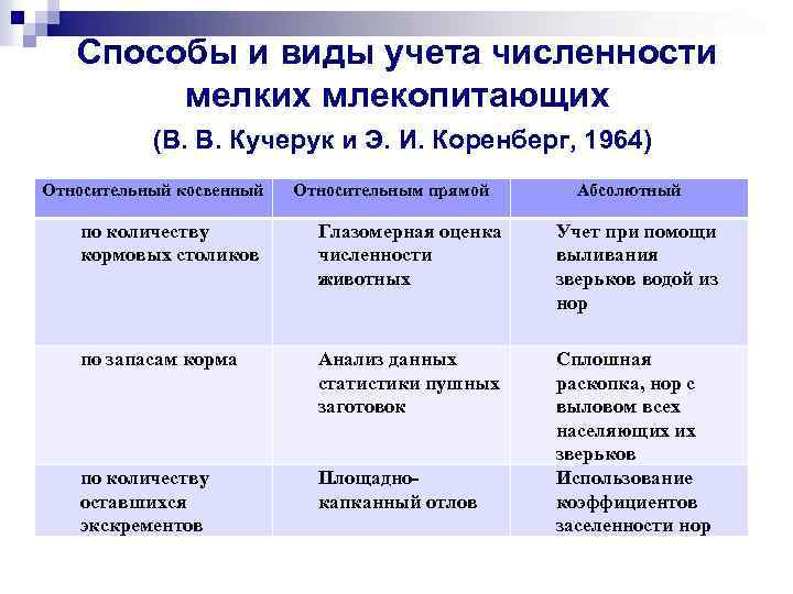 Способы и виды учета численности мелких млекопитающих (В. В. Кучерук и Э. И. Коренберг,