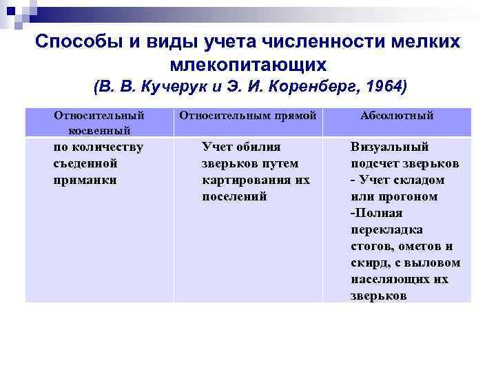Способы и виды учета численности мелких млекопитающих (В. В. Кучерук и Э. И. Коренберг,