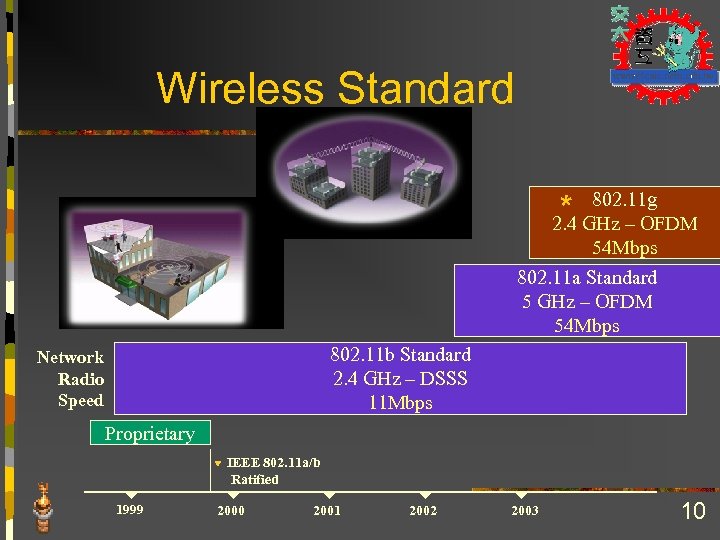 Wireless Standard 802. 11 g * GHz – OFDM 2. 4 54 Mbps 802.