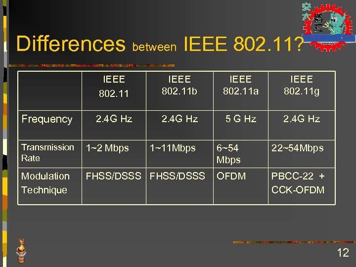 Differences between IEEE 802. 11? 　 Frequency IEEE 802. 11 b IEEE 802. 11